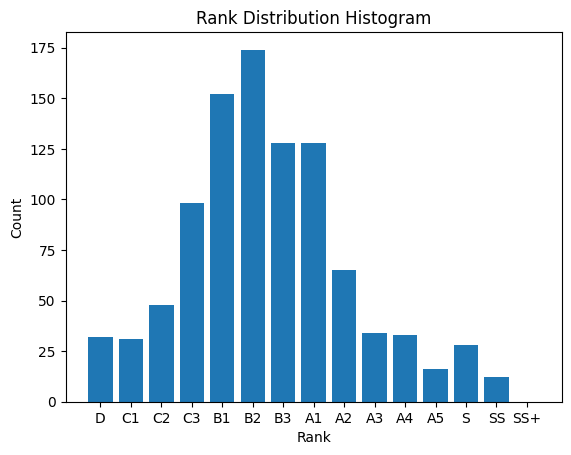 各ランクごとに人数をプロットしたヒ